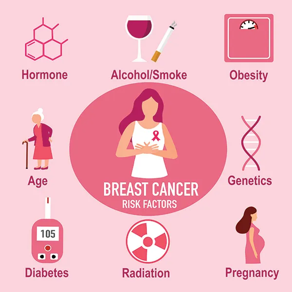 Risk Factors For Breast Cancer